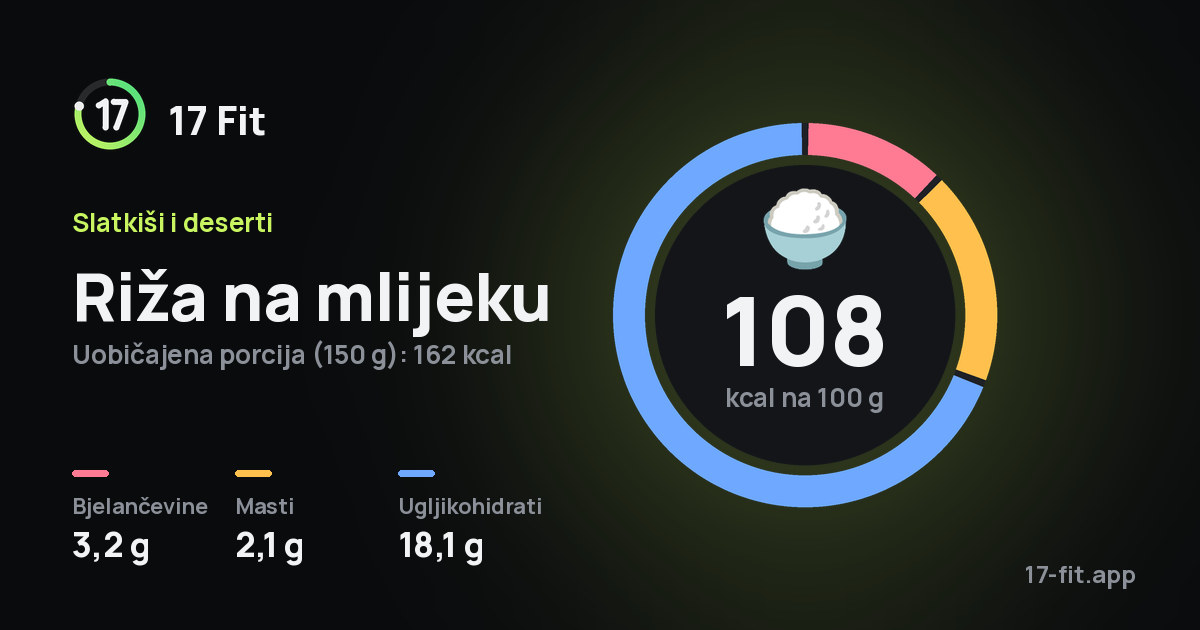Riža na mlijeku: 108 kcal na 100 g, bjelančevine 3,2 g, masti 2,1 g, ugljikohidrati 18,1 g.