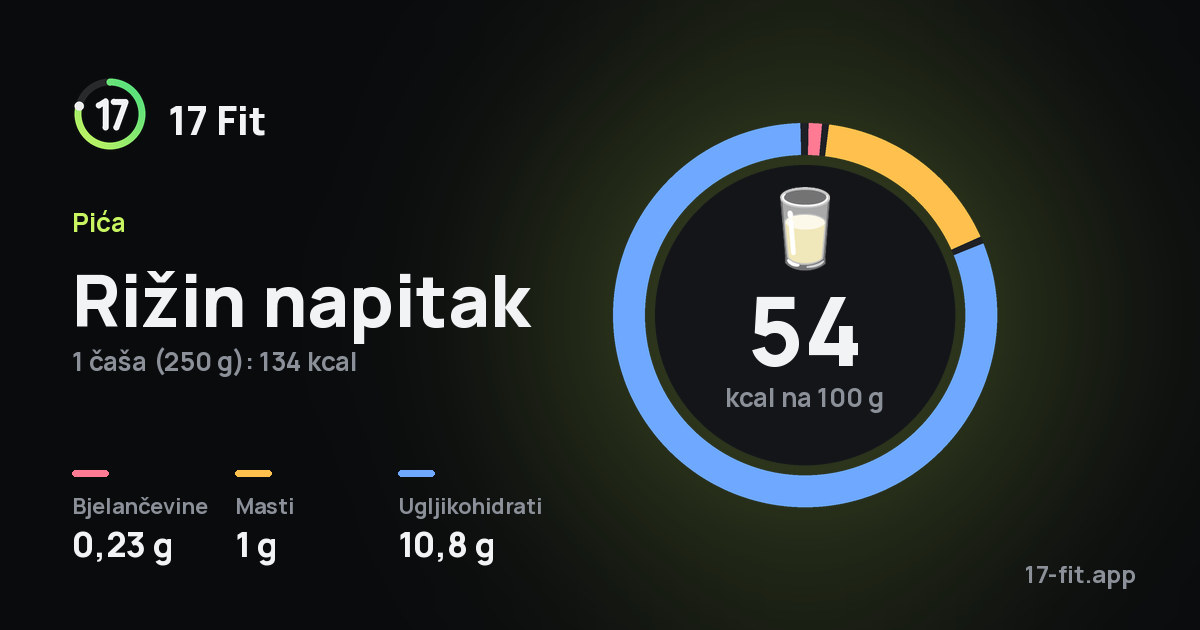 Rižin napitak: 54 kcal na 100 g, bjelančevine 0,23 g, masti 1 g, ugljikohidrati 10,8 g.
