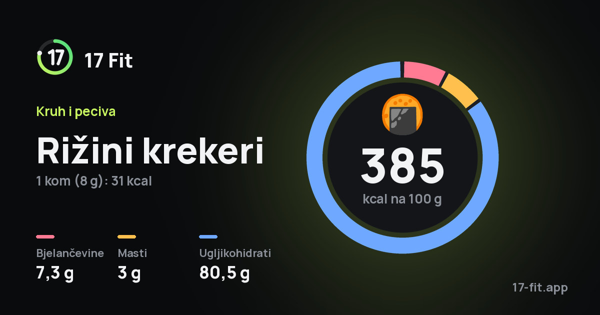 Rižini krekeri: 385 kcal na 100 g, bjelančevine 7,3 g, masti 3 g, ugljikohidrati 80,5 g.