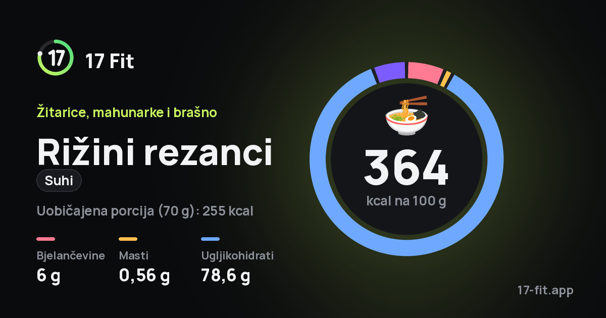 Rižini rezanci (suhi): 364 kcal na 100 g, bjelančevine 6 g, masti 0,56 g, ugljikohidrati 78,6 g.