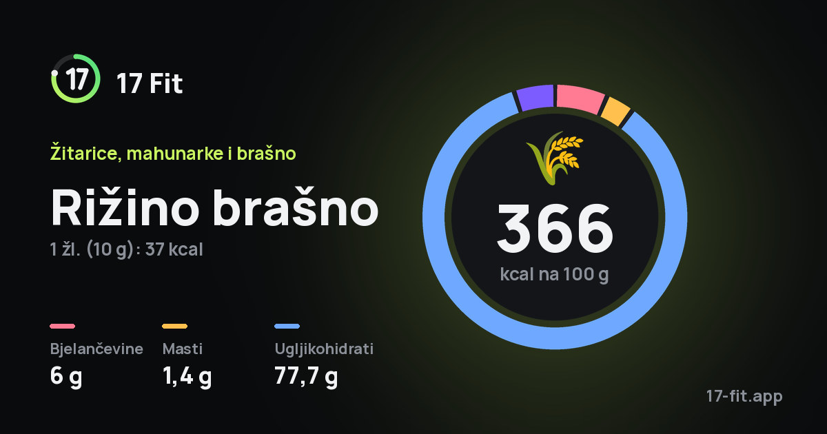Rižino brašno: 366 kcal na 100 g, bjelančevine 6 g, masti 1,4 g, ugljikohidrati 77,7 g.