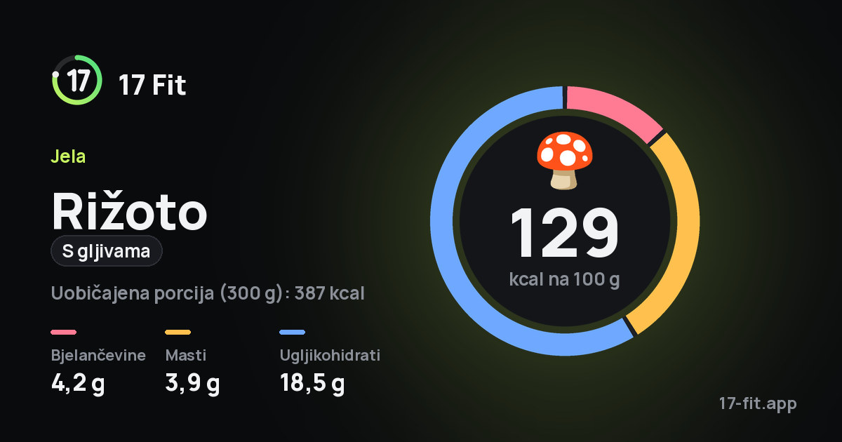 Rižoto (s gljivama): 129 kcal na 100 g, bjelančevine 4,2 g, masti 3,9 g, ugljikohidrati 18,5 g.