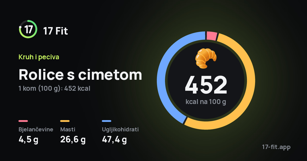Rolice s cimetom: 452 kcal na 100 g, bjelančevine 4,5 g, masti 26,6 g, ugljikohidrati 47,4 g.