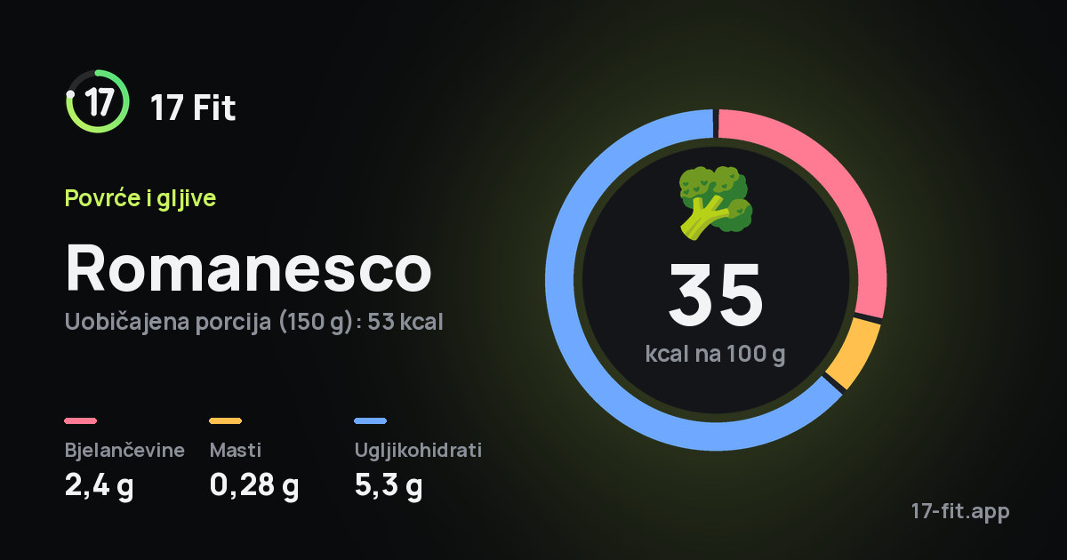 Romanesco: 35 kcal na 100 g, bjelančevine 2,4 g, masti 0,28 g, ugljikohidrati 5,3 g.
