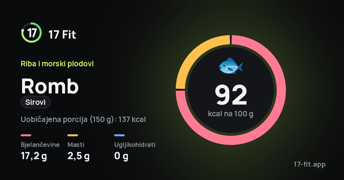 Romb (sirovi): 92 kcal na 100 g, bjelančevine 17,2 g, masti 2,5 g, ugljikohidrati 0 g.