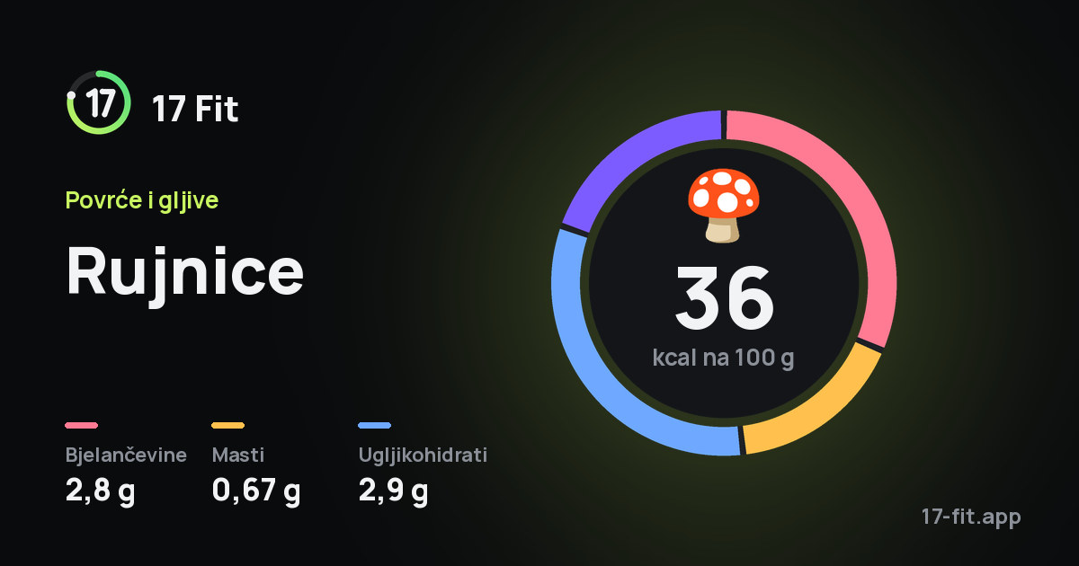Rujnice: 36 kcal na 100 g, bjelančevine 2,8 g, masti 0,67 g, ugljikohidrati 2,9 g.