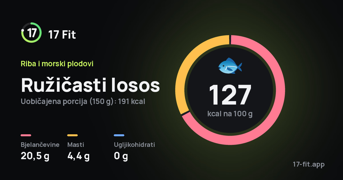 Ružičasti losos: 127 kcal na 100 g, bjelančevine 20,5 g, masti 4,4 g, ugljikohidrati 0 g.