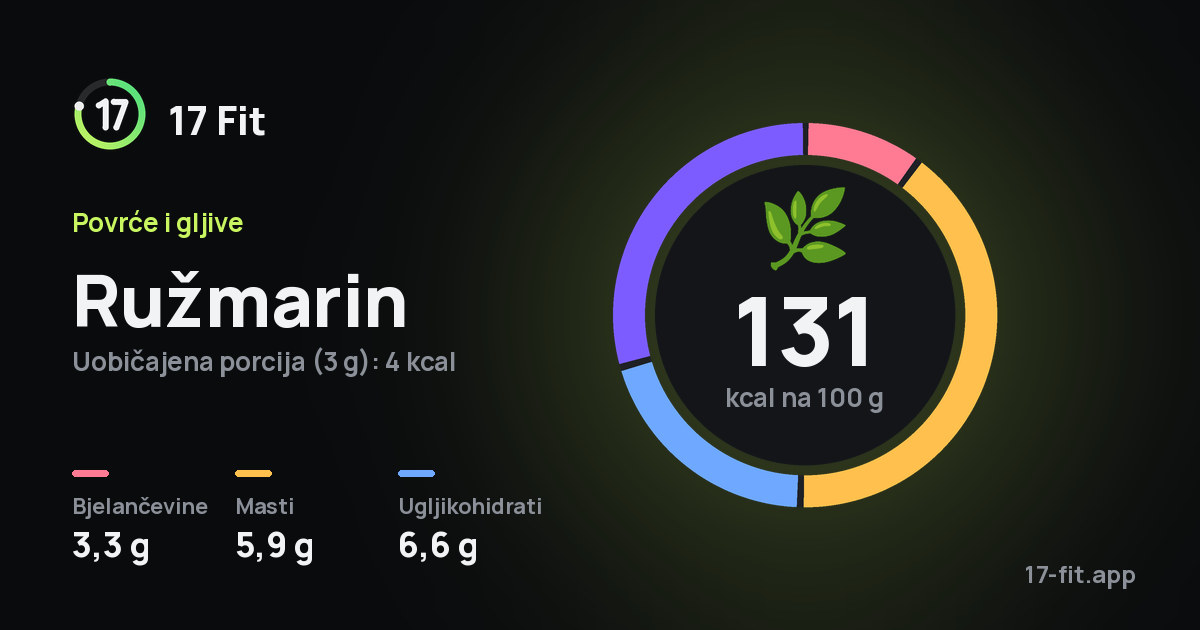Ružmarin: 131 kcal na 100 g, bjelančevine 3,3 g, masti 5,9 g, ugljikohidrati 6,6 g.