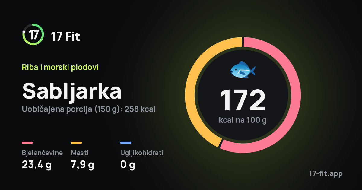 Sabljarka: 172 kcal na 100 g, bjelančevine 23,4 g, masti 7,9 g, ugljikohidrati 0 g.