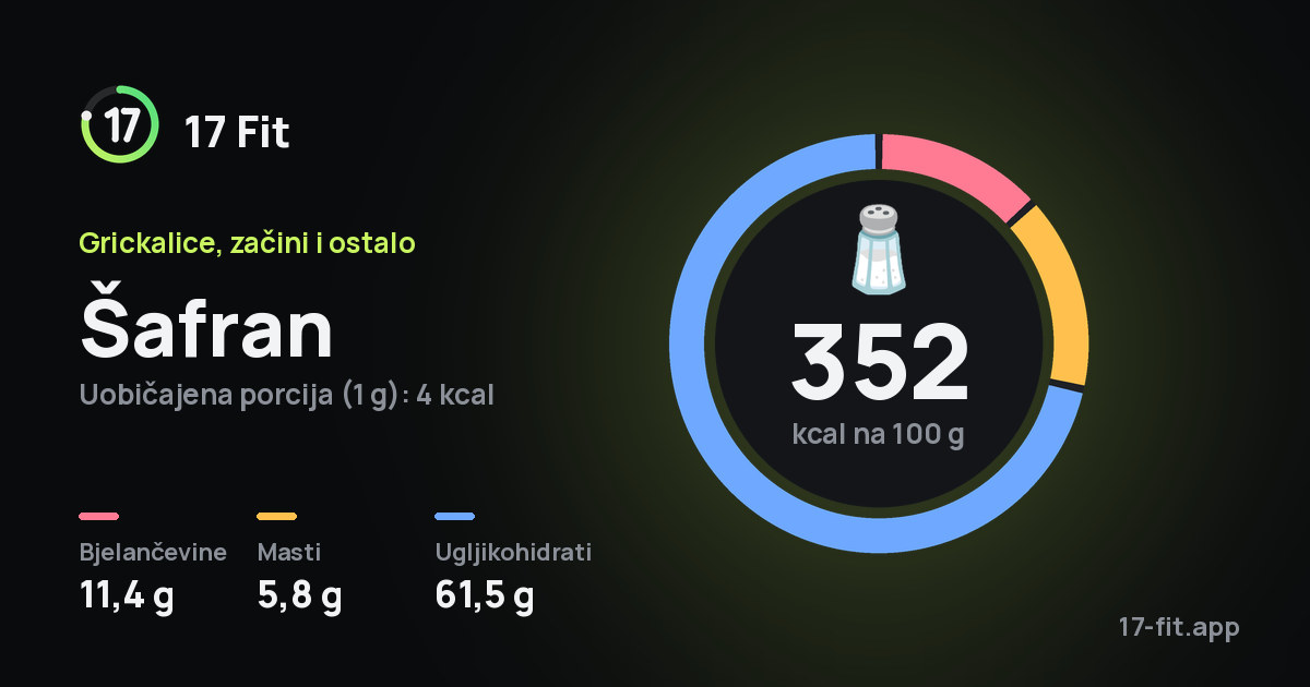 Šafran: 352 kcal na 100 g, bjelančevine 11,4 g, masti 5,8 g, ugljikohidrati 61,5 g.