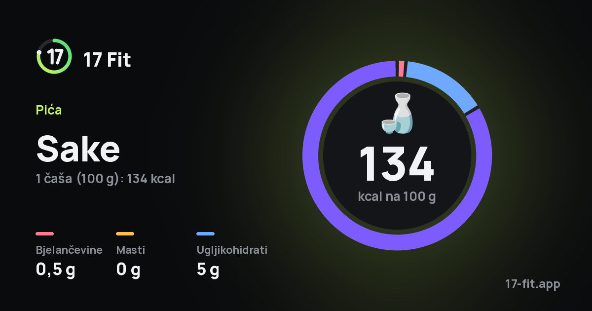Sake: 134 kcal na 100 g, bjelančevine 0,5 g, masti 0 g, ugljikohidrati 5 g.