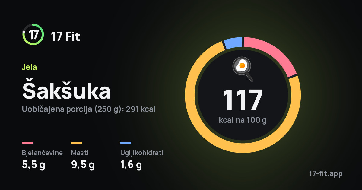Šakšuka: 117 kcal na 100 g, bjelančevine 5,5 g, masti 9,5 g, ugljikohidrati 1,6 g.