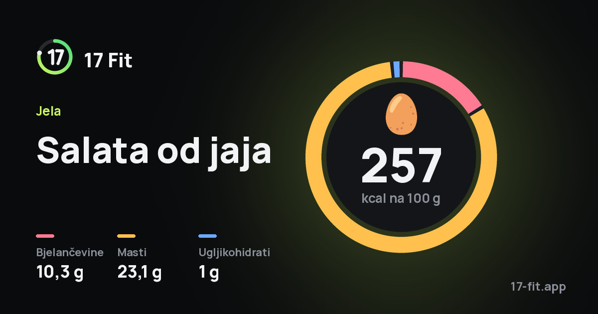 Salata od jaja: 257 kcal na 100 g, bjelančevine 10,3 g, masti 23,1 g, ugljikohidrati 1 g.