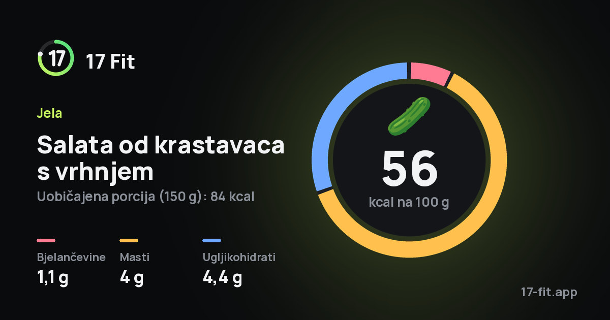 Salata od krastavaca s vrhnjem: 56 kcal na 100 g, bjelančevine 1,1 g, masti 4 g, ugljikohidrati 4,4 g.