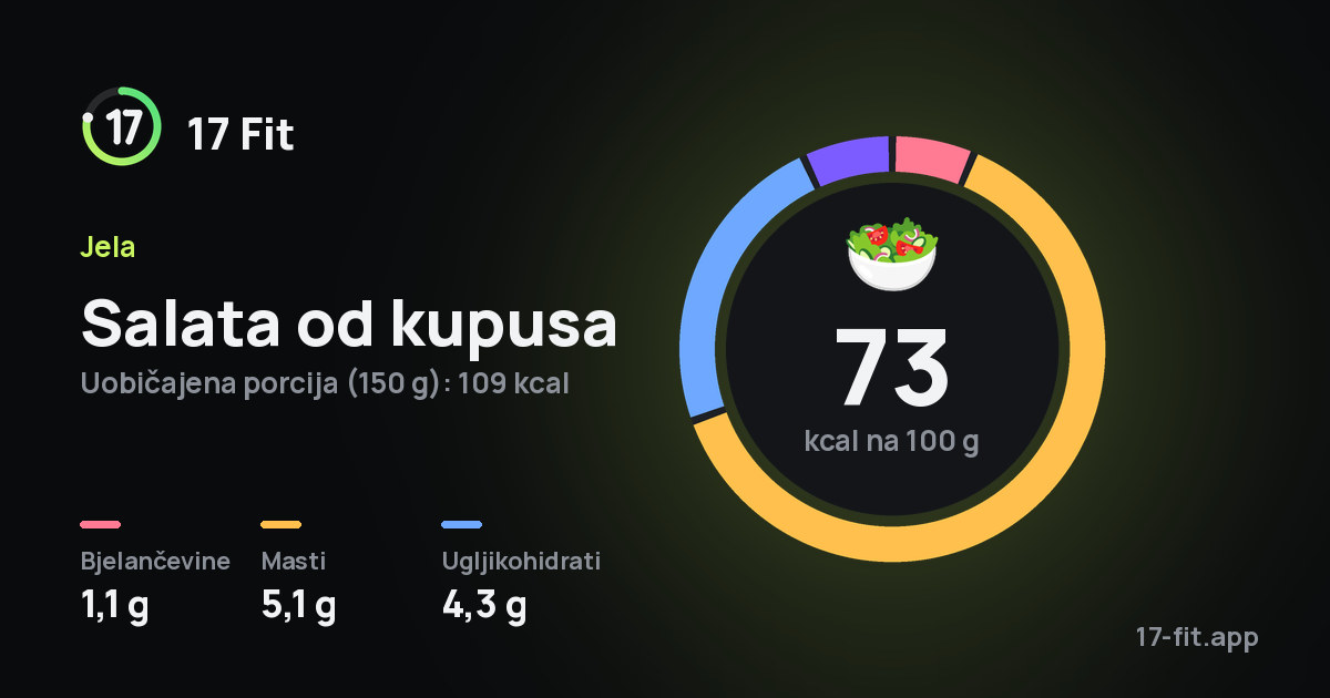 Salata od kupusa: 73 kcal na 100 g, bjelančevine 1,1 g, masti 5,1 g, ugljikohidrati 4,3 g.