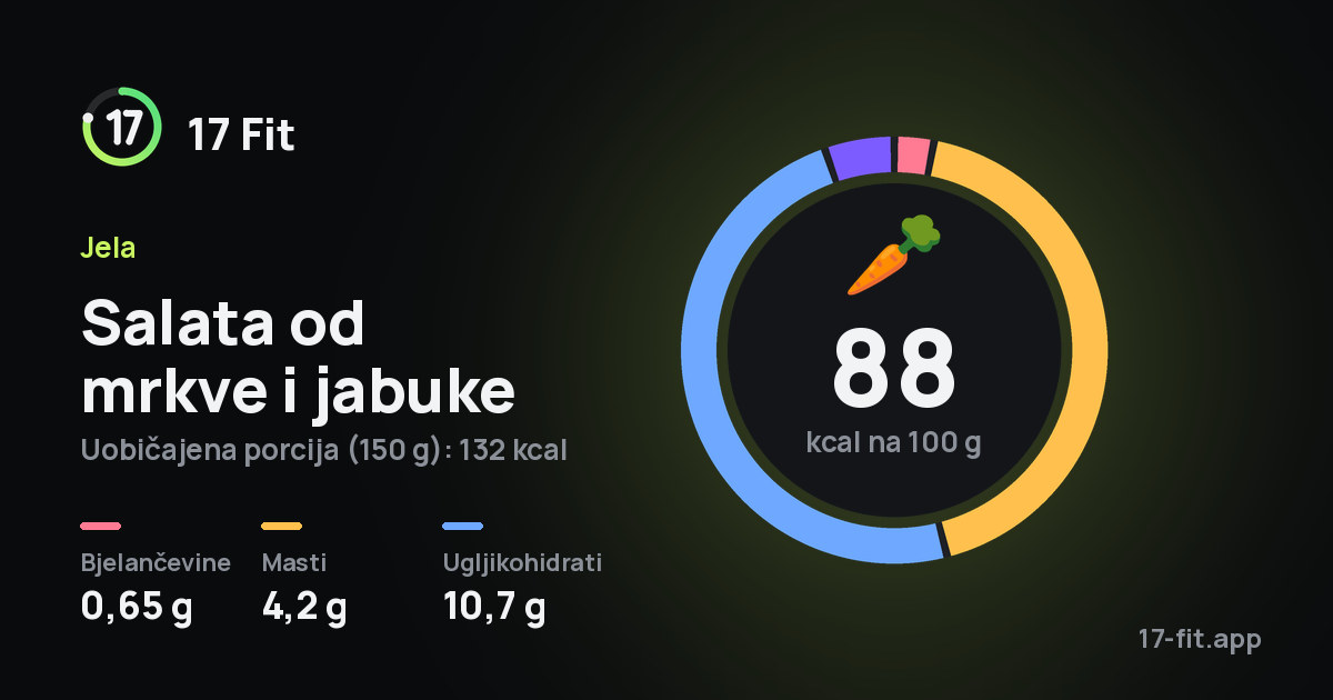 Salata od mrkve i jabuke: 88 kcal na 100 g, bjelančevine 0,65 g, masti 4,2 g, ugljikohidrati 10,7 g.