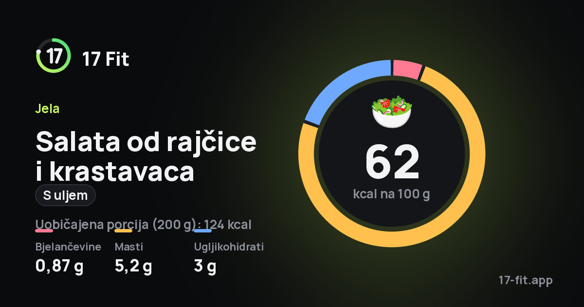 Salata od rajčice i krastavaca (s uljem): 62 kcal na 100 g, bjelančevine 0,87 g, masti 5,2 g, ugljikohidrati 3 g.