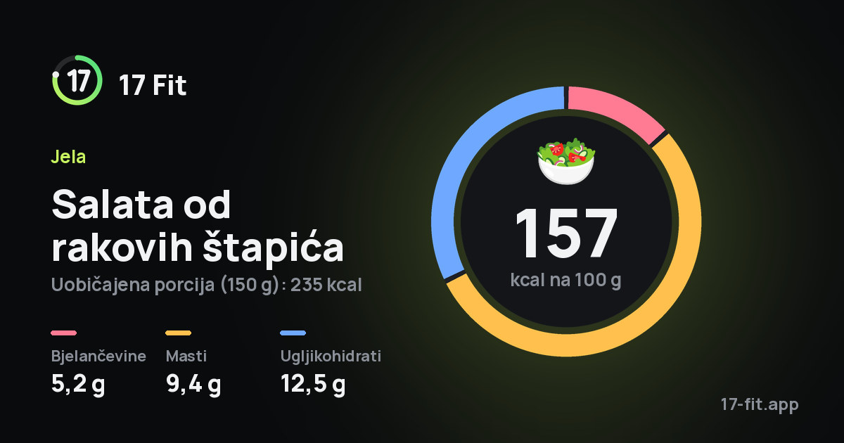 Salata od rakovih štapića: 157 kcal na 100 g, bjelančevine 5,2 g, masti 9,4 g, ugljikohidrati 12,5 g.
