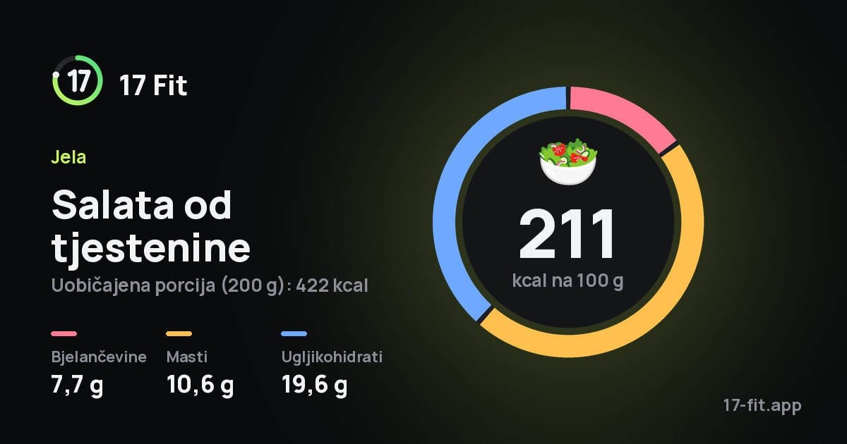 Salata od tjestenine: 211 kcal na 100 g, bjelančevine 7,7 g, masti 10,6 g, ugljikohidrati 19,6 g.