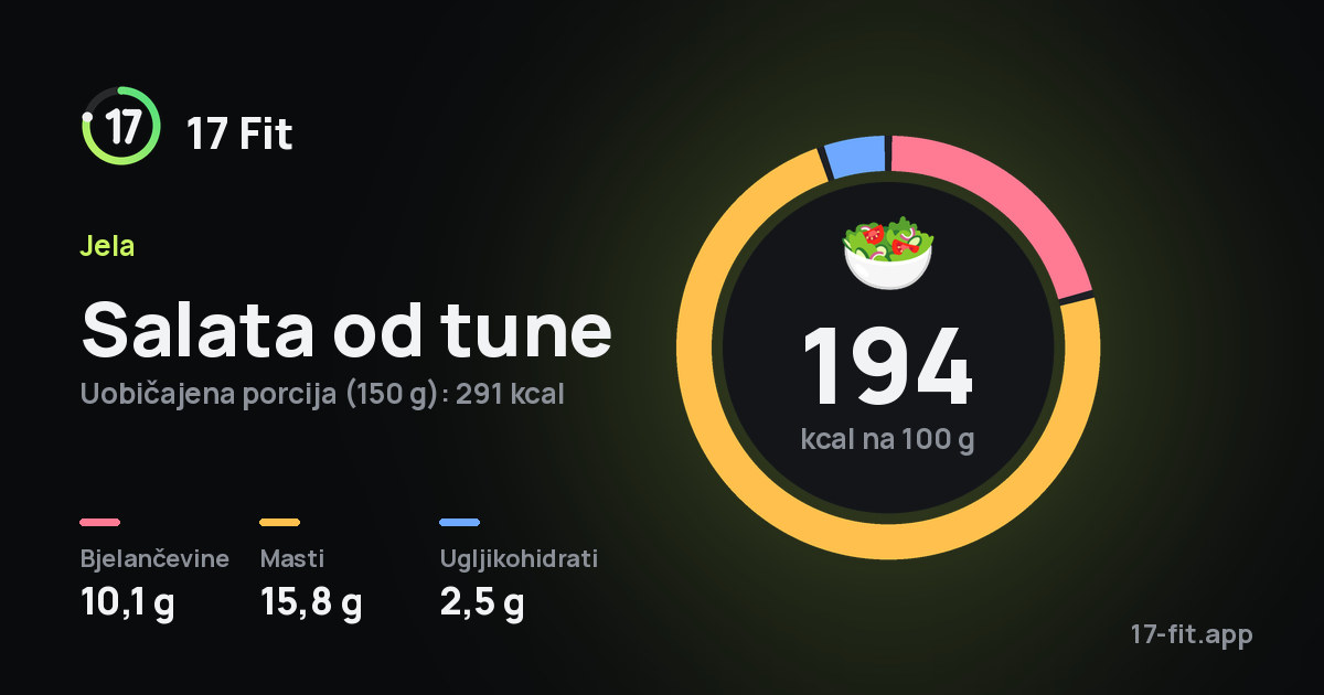 Salata od tune: 194 kcal na 100 g, bjelančevine 10,1 g, masti 15,8 g, ugljikohidrati 2,5 g.