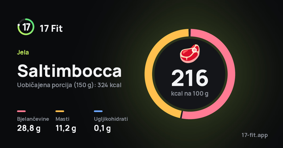 Saltimbocca: 216 kcal na 100 g, bjelančevine 28,8 g, masti 11,2 g, ugljikohidrati 0,1 g.