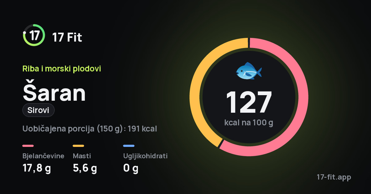 Šaran (sirovi): 127 kcal na 100 g, bjelančevine 17,8 g, masti 5,6 g, ugljikohidrati 0 g.