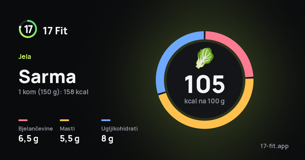 Sarma: 105 kcal na 100 g, bjelančevine 6,5 g, masti 5,5 g, ugljikohidrati 8 g.