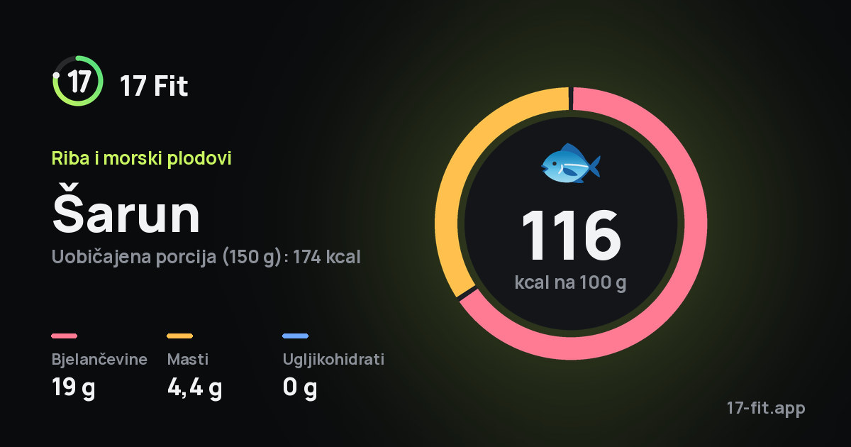 Šarun: 116 kcal na 100 g, bjelančevine 19 g, masti 4,4 g, ugljikohidrati 0 g.