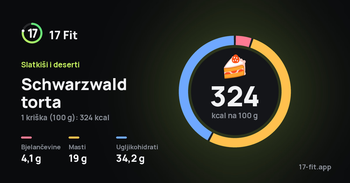 Schwarzwald torta: 324 kcal na 100 g, bjelančevine 4,1 g, masti 19 g, ugljikohidrati 34,2 g.