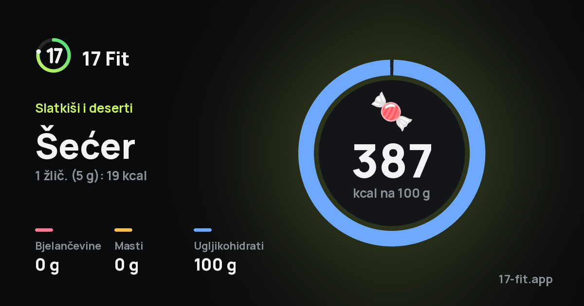 Šećer: 387 kcal na 100 g, bjelančevine 0 g, masti 0 g, ugljikohidrati 100 g.