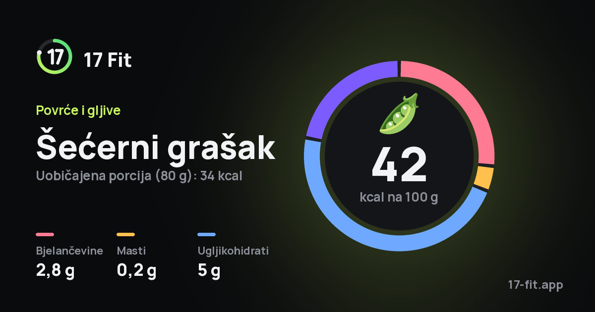 Šećerni grašak: 42 kcal na 100 g, bjelančevine 2,8 g, masti 0,2 g, ugljikohidrati 5 g.