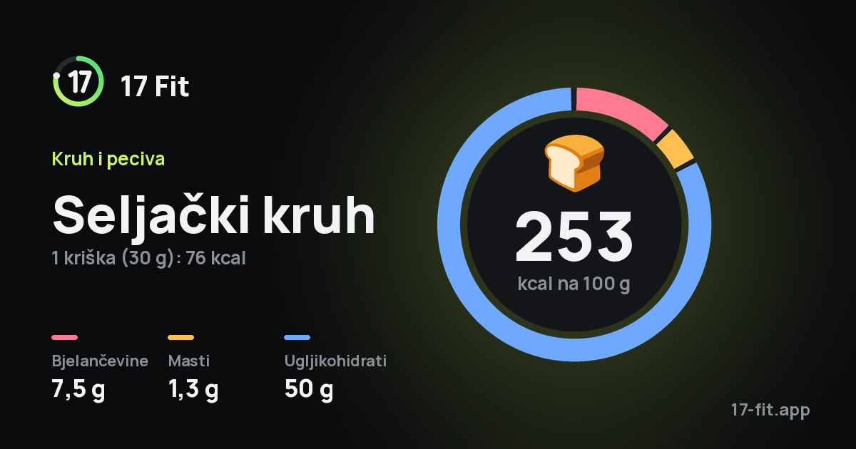 Seljački kruh: 253 kcal na 100 g, bjelančevine 7,5 g, masti 1,3 g, ugljikohidrati 50 g.