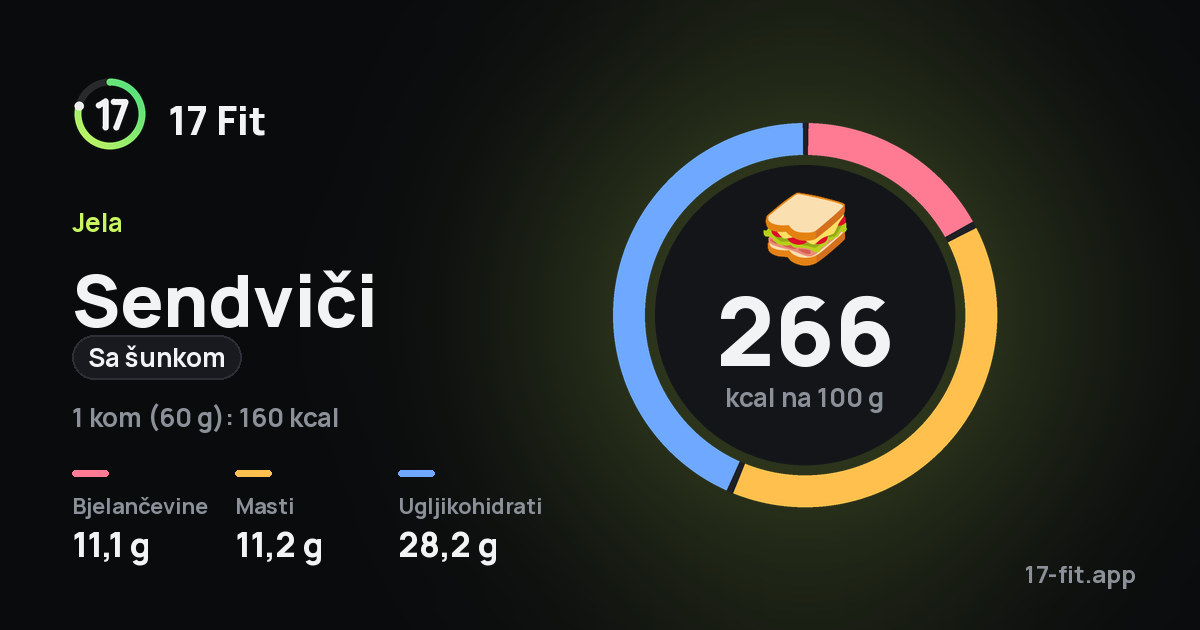 Sendviči (sa šunkom): 266 kcal na 100 g, bjelančevine 11,1 g, masti 11,2 g, ugljikohidrati 28,2 g.