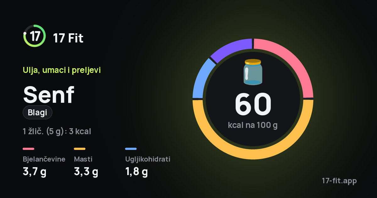 Senf (blagi): 60 kcal na 100 g, bjelančevine 3,7 g, masti 3,3 g, ugljikohidrati 1,8 g.