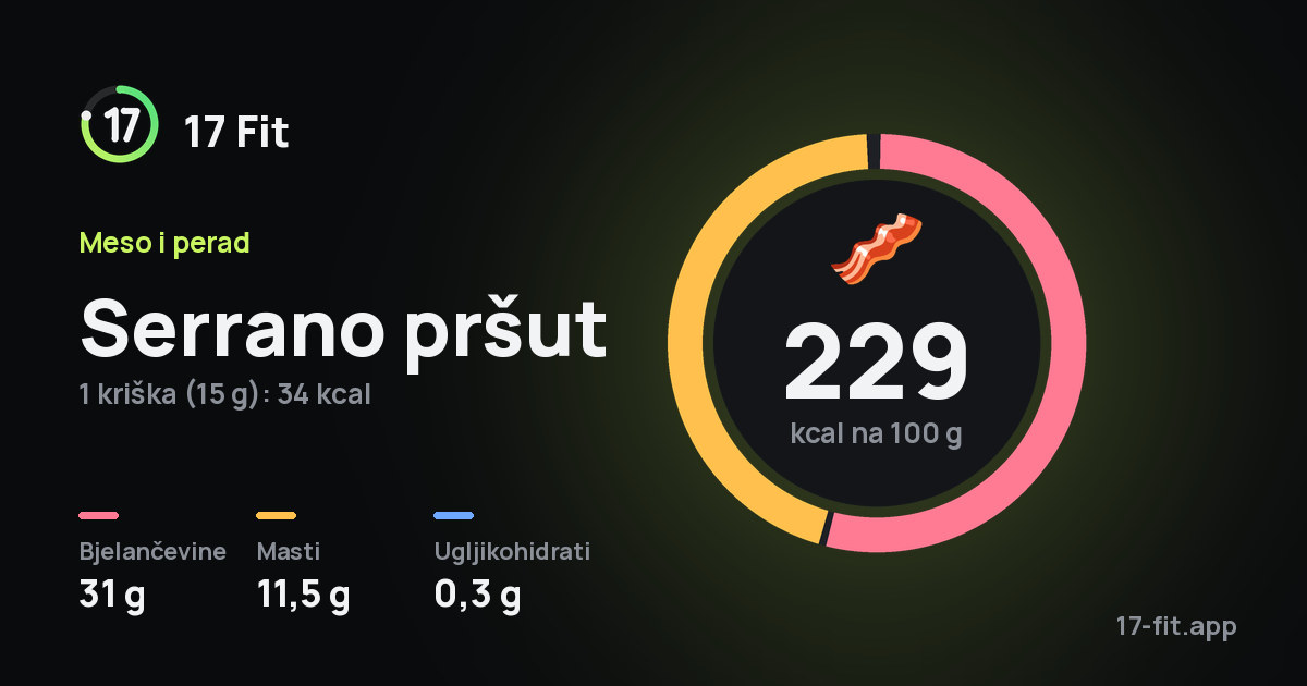 Serrano pršut: 229 kcal na 100 g, bjelančevine 31 g, masti 11,5 g, ugljikohidrati 0,3 g.