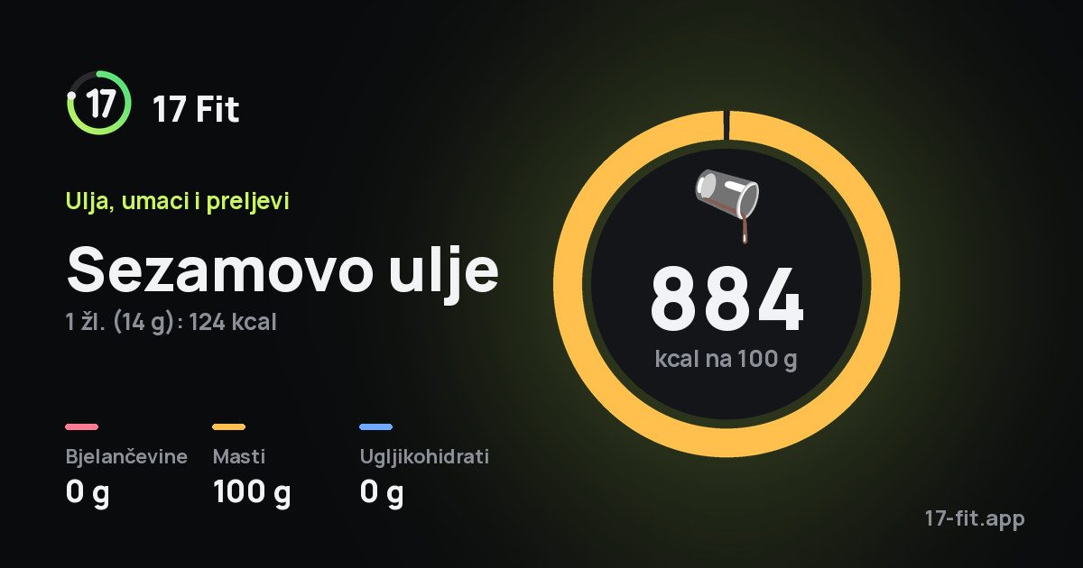 Sezamovo ulje: 884 kcal na 100 g, bjelančevine 0 g, masti 100 g, ugljikohidrati 0 g.