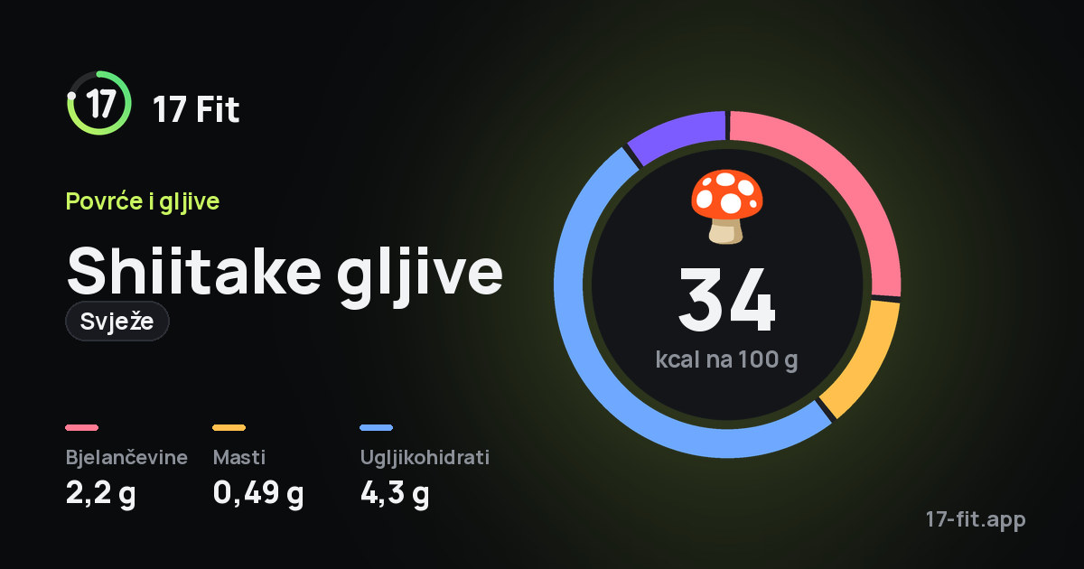 Shiitake gljive (svježe): 34 kcal na 100 g, bjelančevine 2,2 g, masti 0,49 g, ugljikohidrati 4,3 g.