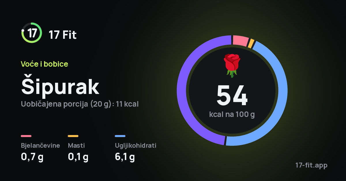 Šipurak: 54 kcal na 100 g, bjelančevine 0,7 g, masti 0,1 g, ugljikohidrati 6,1 g.