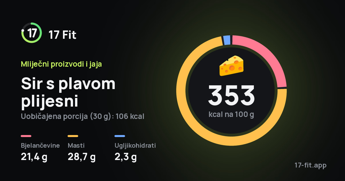 Sir s plavom plijesni: 353 kcal na 100 g, bjelančevine 21,4 g, masti 28,7 g, ugljikohidrati 2,3 g.