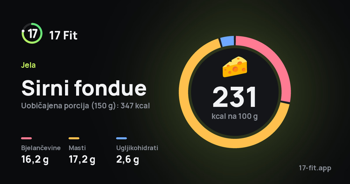 Sirni fondue: 231 kcal na 100 g, bjelančevine 16,2 g, masti 17,2 g, ugljikohidrati 2,6 g.
