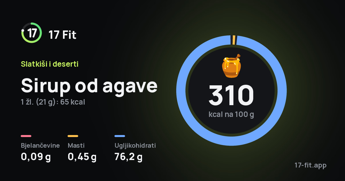 Sirup od agave: 310 kcal na 100 g, bjelančevine 0,09 g, masti 0,45 g, ugljikohidrati 76,2 g.