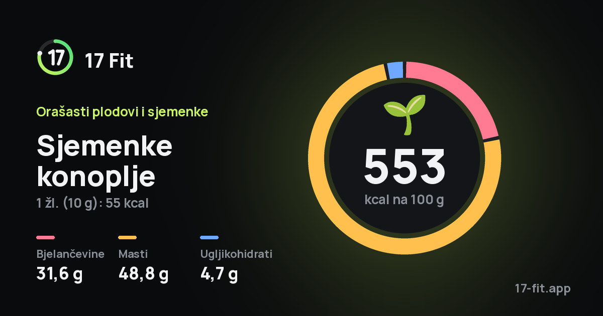 Sjemenke konoplje: 553 kcal na 100 g, bjelančevine 31,6 g, masti 48,8 g, ugljikohidrati 4,7 g.