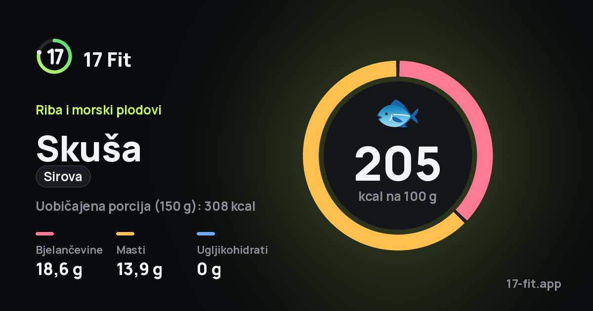 Skuša (sirova): 205 kcal na 100 g, bjelančevine 18,6 g, masti 13,9 g, ugljikohidrati 0 g.
