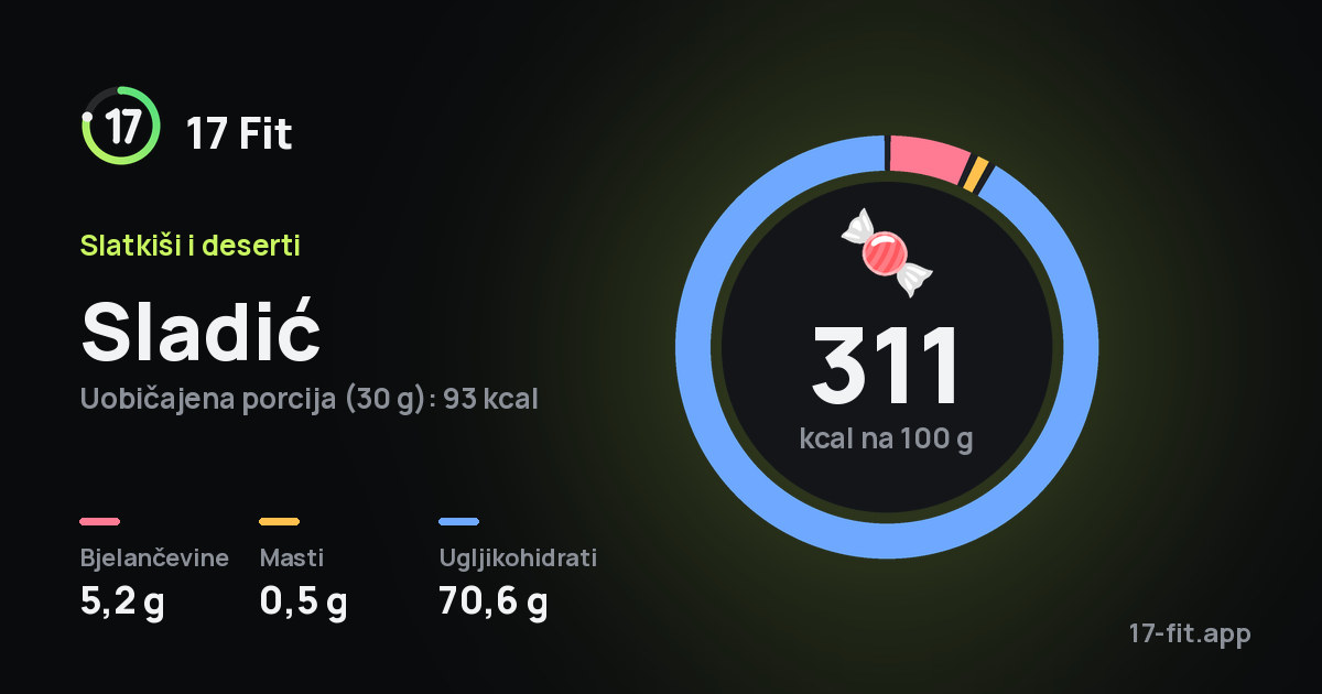 Sladić: 311 kcal na 100 g, bjelančevine 5,2 g, masti 0,5 g, ugljikohidrati 70,6 g.