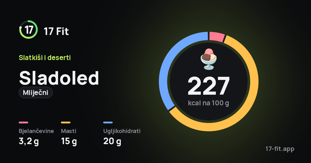 Sladoled (mliječni): 227 kcal na 100 g, bjelančevine 3,2 g, masti 15 g, ugljikohidrati 20 g.