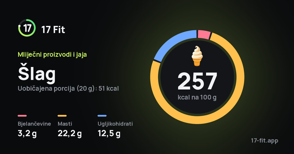 Šlag: 257 kcal na 100 g, bjelančevine 3,2 g, masti 22,2 g, ugljikohidrati 12,5 g.