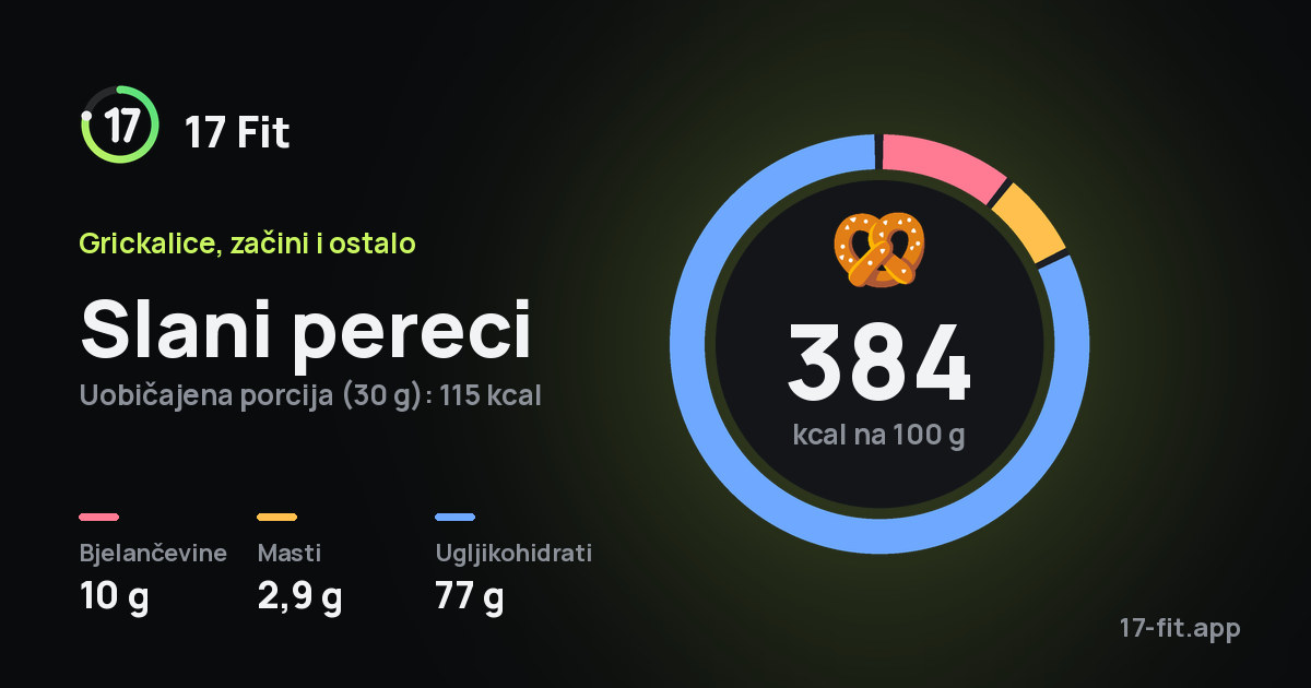 Slani pereci: 384 kcal na 100 g, bjelančevine 10 g, masti 2,9 g, ugljikohidrati 77 g.
