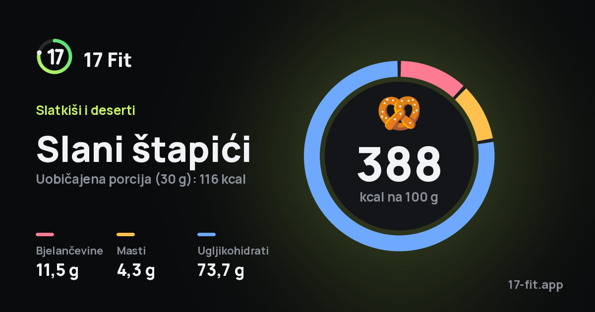 Slani štapići: 388 kcal na 100 g, bjelančevine 11,5 g, masti 4,3 g, ugljikohidrati 73,7 g.