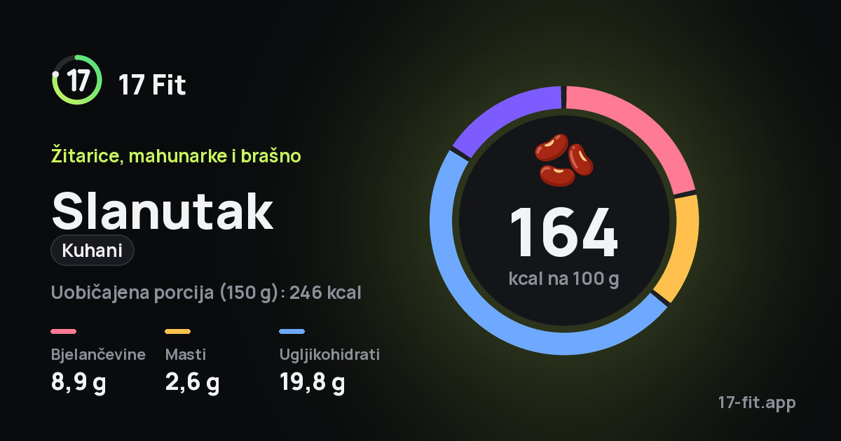 Slanutak (kuhani): 164 kcal na 100 g, bjelančevine 8,9 g, masti 2,6 g, ugljikohidrati 19,8 g.