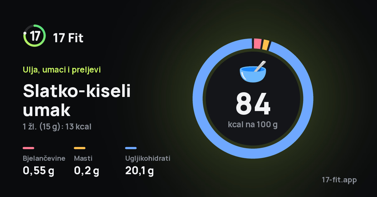 Slatko-kiseli umak: 84 kcal na 100 g, bjelančevine 0,55 g, masti 0,2 g, ugljikohidrati 20,1 g.